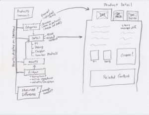 Product section requirements