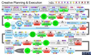 Candyland: I interviewed stakeholders across the agency to update the agency's process to include UX and content strategy as well as smooth out some miscellaneous pain points.