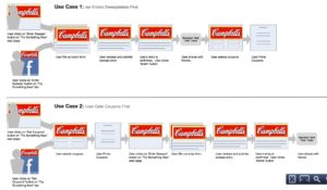 Campbell's promotion use cases